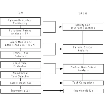 Fig. 5 Comparison of SRCM with RCM    (streamlined  RCM)을  적용하여  수력발전  설비의  신뢰도를  평가하는  프로그램  개요를  설명하였다
