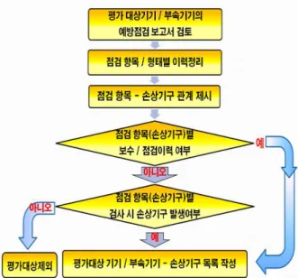 Fig.  7  Flow  chart  to  select  principal  components  and                subcomponents  평가  대상  기기/부속기기로  선정된  기기/부속  기 기  들에  대해  A 급  및  B 급    예방점검  보고서를  검토하여  점검항목/형태별  이력을  정리한다