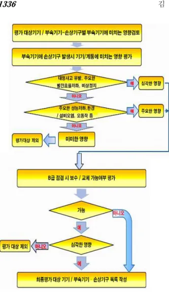 Fig. 10 Flow chart of reliability analysis 