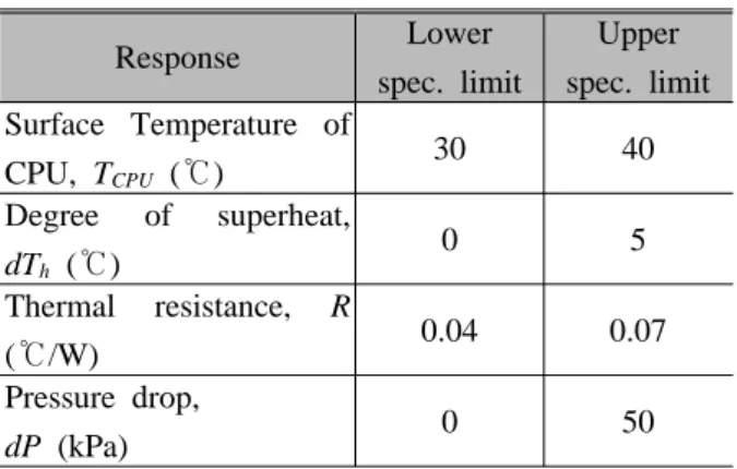 Table 9 Comparison between RSM and experimental                 result Response Response optimizer Experiment Surface Temperature of  CPU,  T CPU  (℃) 33.1 33.4 Degree of superheat, dT h (℃) 0.2 0.1 Thermal resistance, R  (℃ /W) 0.050 0.053 Pressure drop, 