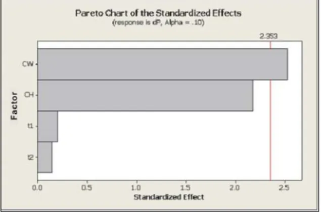 Fig. 8 Pareto chart for refrigerant side of pressure            drop,  dP  [kPa]