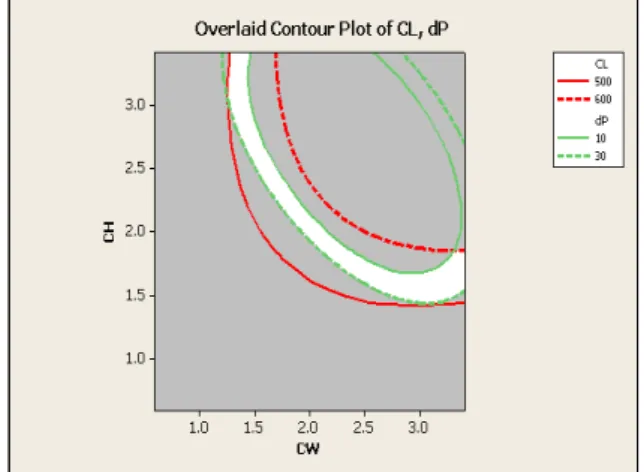 Table 4 Experimental  set  of  central  composite                design in RSM and responses