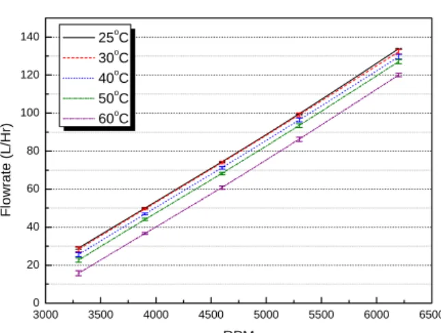 Fig. 6 Effect of fuel temperature on the variation  of head