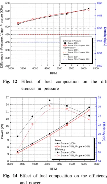 Fig. 11 Effect of fuel composition on flow rate  and head
