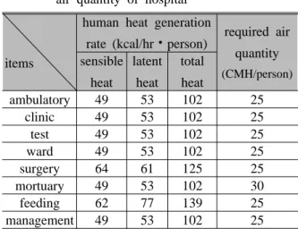 Table 2 Human heat generation rate and required             air quantity of hospital