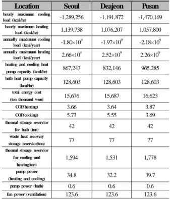 Table 4 Heat pump system simulation results for             heating  and  cooling  hospital  building