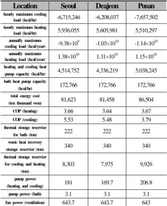 Table 7 Compare hospital with resort building  heat           pump system simulation results for heating           and cooling (total floor area=16,500 m²)