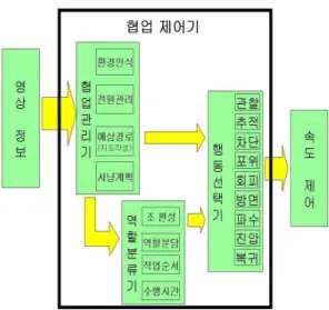 Fig. 8 Suppression Fig. 9 Avoidance Fig. 10 Pursuit 협업 제어기 4. 다 개체 로봇이 협업 공동사냥 을 수행하기 위 ( ) 해서는 각 로봇들의 위치에 따른 역할 분담과 상 황 변환에 따른 역할 전환이 필요로 하게 된다