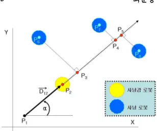 Fig. 16 The interception sequence 의한 사냥 지도 작성이 완료되어 진다(Fig. 15). 전원 관리 4.3 다 개체 로봇 시스템에서 활동 영역 문제에서로봇 의 사용시간 제한을 둠으로써 보다 효율적인 협업 기법의 산술적 비교가 가능해 진다 본 논문에서는 