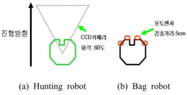 Table 3 Simulation result for hunting task I