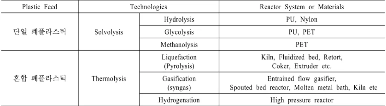 표 2-3 폐플라스틱의 화학적 리사이클 기술과 특징 9