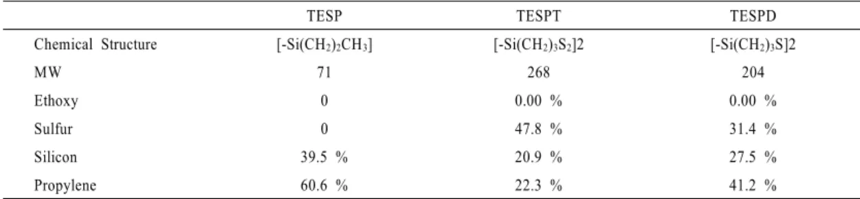 Table 5. Composition of the functional group of the TESP, TESPT and TESPD after hydrolysis.