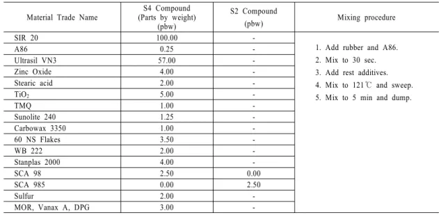 Table 1. Mixing formulations and procedure on NR compounds.