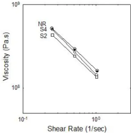 Figure 2. Shear viscosity as a function of shear  rate (1/sec) of the S4 and the S2 compound.