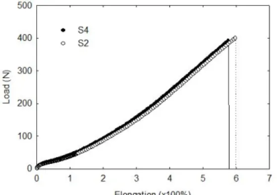 Figure 3. Tensile test of dumbbell specimen of  the S4 and the S2 compounds at 23℃.