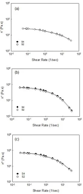 Figure  5.  Viscoelastic  properties  of  vulcanized  compounds of the S4 and the S2 (a)  Compre-ssion  modulus  (E’,  E”)  vs