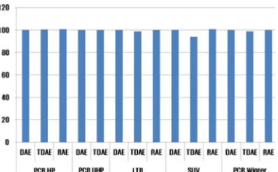 Figure 9. Effect of Low PCA Oil type on Tire  Dry Traction.