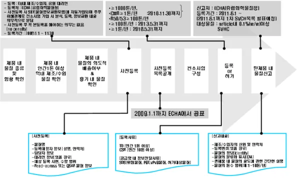Figure 11. REACH Guideline         ( 출처 :  한국전자산업진흥회 )     첫째,  기업  내  REACH  전담인력과  전담부서를  두어야 하며 전담부서와 지원부서(구매,  개발,  영업  등)간  유기적인  업무  협조체제를  구축해야  한다