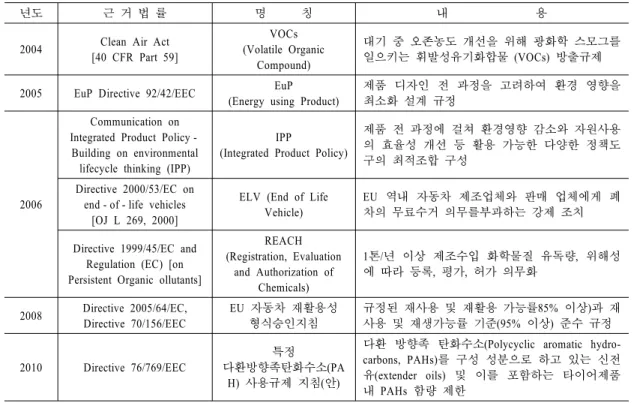 Table 1. The Tendency of Control Laws Intensification in Years 년도 근  거  법  률 명            칭 내                              용 2004 Clean Air Act 