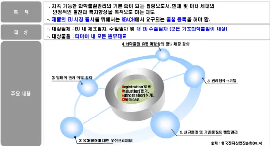 Figure 2. An outline of REACH (Registration, Evaluation and Authorization of Chemicals) ( 출처 :  한국전자산업진흥회 ) 향을  줄 수 있으며,  연쇄적으로 타이어 업종을 비 롯한  대규모  고무  제조업체도  큰  피해가  우려된 다
