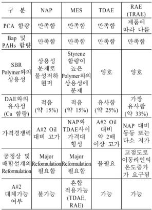 Table 4. Character of Process Oil and Alternative  Possibility of DAE Oil