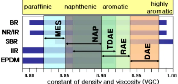 Figure 4. Compatibility of oils and rubbers.