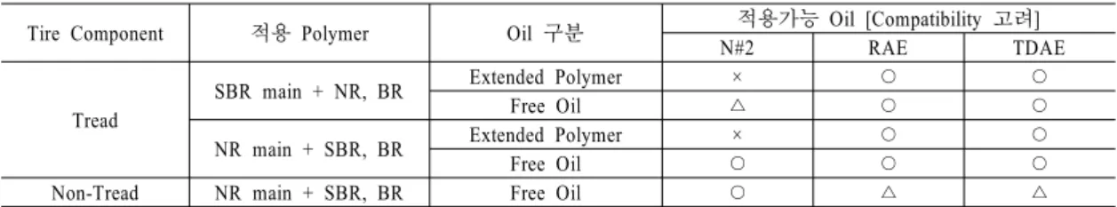 Table 8. Compatibility of Oils and Rubbers using Tire Component, such as Tread and Non-tread
