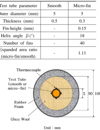 Table 2 Test conditions
