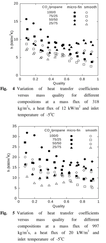 Fig. 6 Variation of heat transfer coefficients                 different  compositions  of  CO 2 /propane              mixtures at a mass flux of 424 kg/m 2 s             for the same mass quality of 0.5