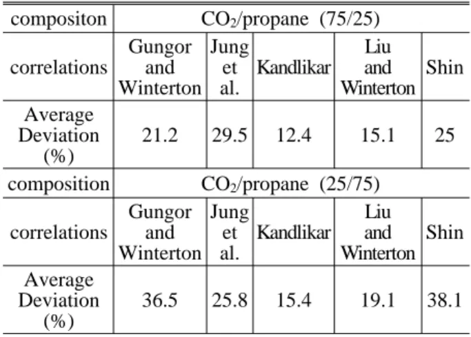 Table 4 The errors between predicted and experimental         heat transfer coefficients