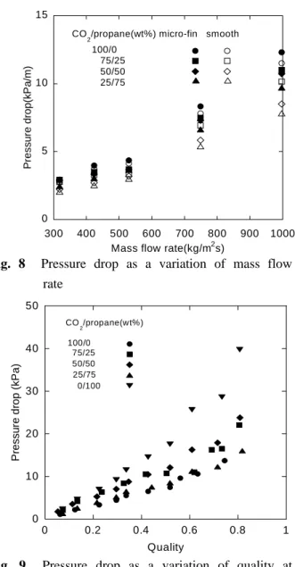 Fig. 9  Pressure drop as a variation of quality at            a heat flux of 12 kW/m 2 소와 프로판 혼합냉매의 열전달 특성을 예측하기 에는  어려운  것으로  판단되며,  더욱이  마이크로  핀관에 대한 상관식 예측은 더욱 어려운 것으로 나타났다