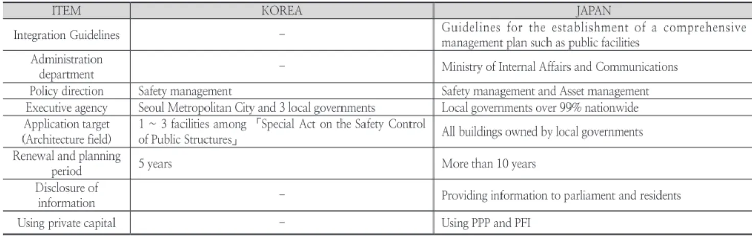 Table 1. Comparison of major contents of public facilities management policy between Korea and Japan