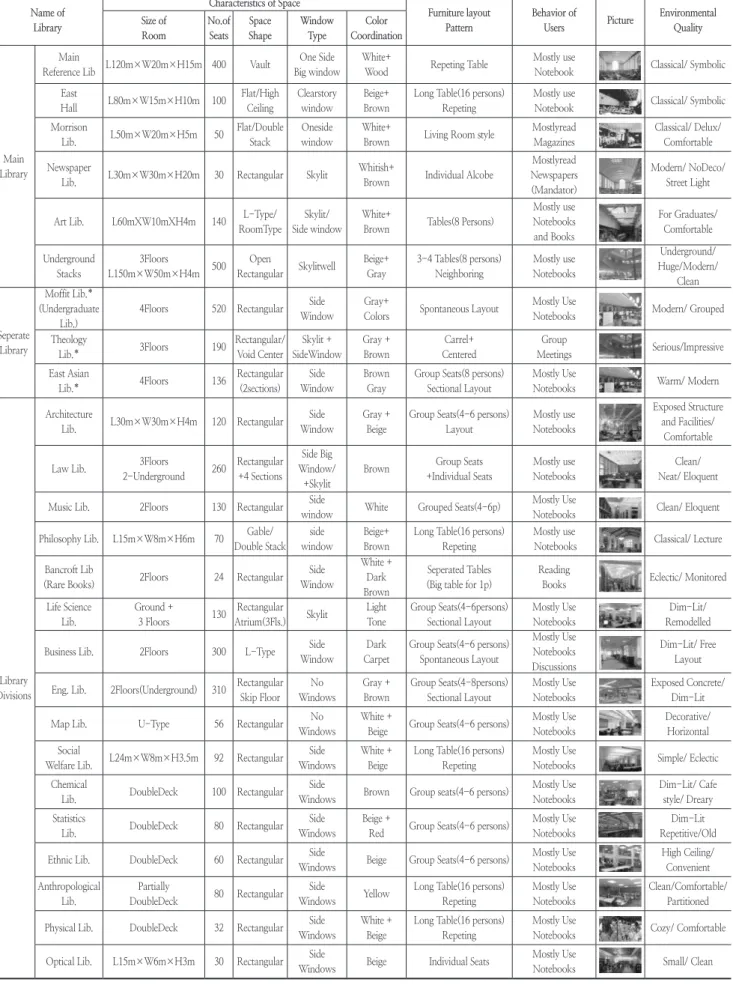 Table 1. Spatial Characteristics and Behaviors in 25 Branch Libraries of UC Berkeley Name of Library Characteristics of Space Furniture layoutPattern Behavior of