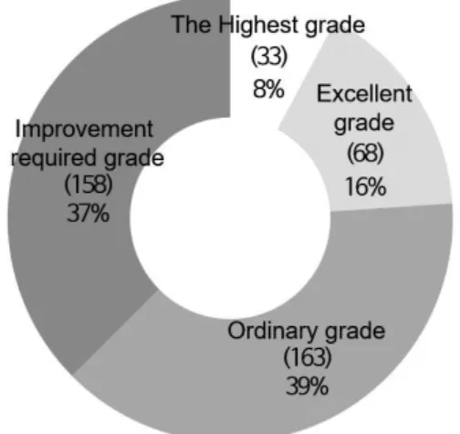 Figure 1. Results of the Evaluation of Educational Welfare  Support for Disabled Students in Korea Universities (2017) 