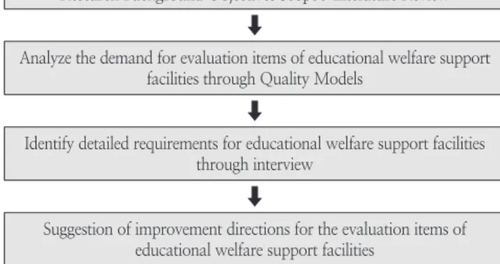 Figure 3. Research Framework