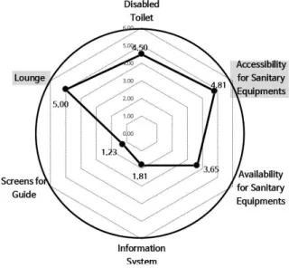 Figure 10. Quality Model for Indoor Space Facilities