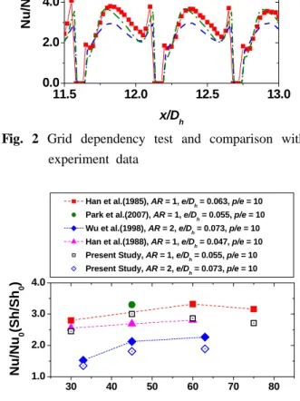 Fig. 3 Averaged Nusselt number ratios for angles