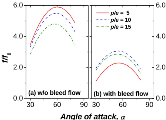 Table 3 Regression analysis in case with bleed     flow 요철간격이  열전달과  마찰계수에  미치는  영향을 관찰하였다