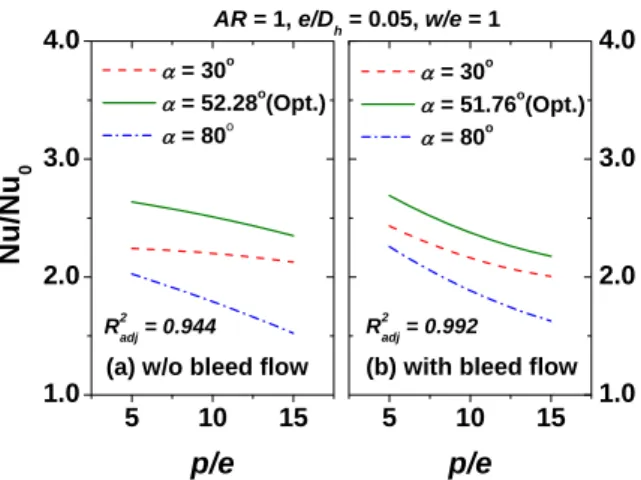 Fig. 8 Effects of rib-to-rib pitch on friction loss 