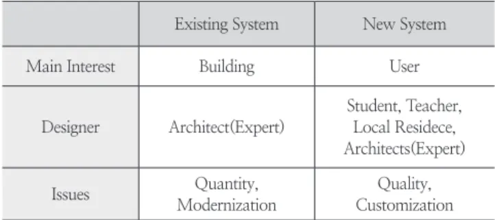 Table 1. Change of the Paradigm for Education Facility Existing System New System