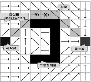 Fig. 3  An example of D* path planning 