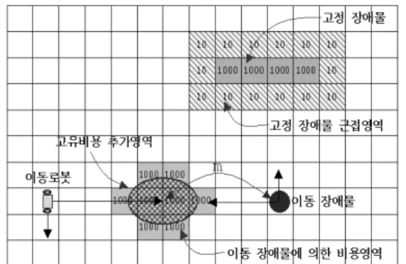 Fig. 5  Variable  definition  for  development  of  moving  obstacle collision avoidance 