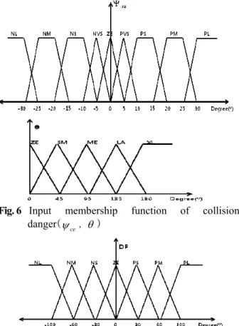 Fig. 6  Input  membership  function  of  collision  danger (