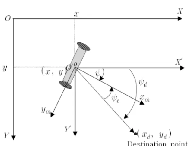 Fig. 9  Fuzzy logic concept for designing wheel  velocities of mobile robot 
