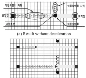 Fig. 14  Simulation  of  collision  avoidance  with  path  change  주행하는 시뮬레이션 결과이다 .  Fig
