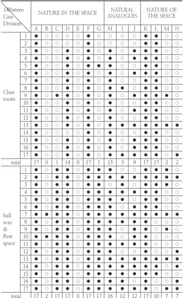 Table 9. Analysis of hallway&amp;Rest space Biophilic  Pattern Case Division 1 2 3 4 5 6 7 8 9 total(14) 9 12 9 10 9 9 13 9 9 (%) 64.3 85.7 64.3 71.4 64.3 64.3 92.8 64.3 64.3 Case Division 10 11 12 13 14 15 16 17  -total(14) 9 9 8 12 11 10 9 11  -(%) 64.3 