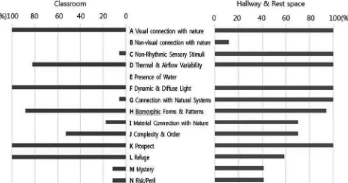Figure 1 comparative graph of classroom and hallway&amp;rest space