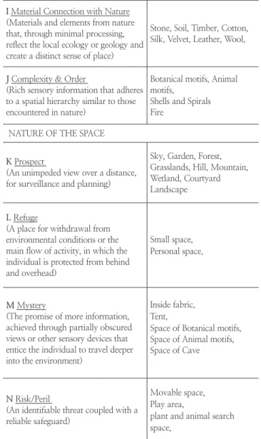 Table 2. 14 Patterns of Biophilic Design