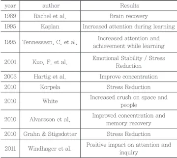 Table 3. Biophysical research related to learning