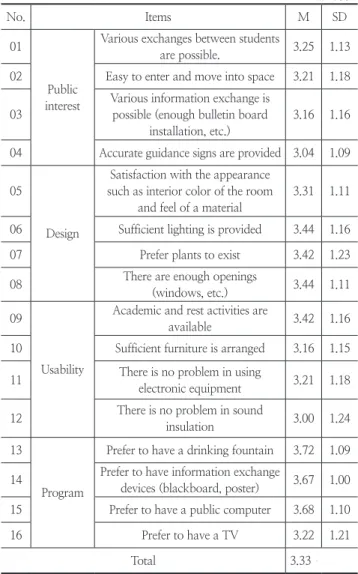 Table 2. Preference of Atrium after renovation n=108